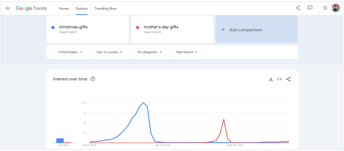 cadeaux de Noël vs cadeaux de la fête des mères